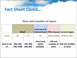 Fact Sheet Contd... Sizes and Location of Space    Retail  Food Court & Entertainment Office Spaces Serviced Appts. Floor GF FF SF 03rd to 06th 07th to 12th  Sizes in Sq. Ft. 350, 500, 700, 1000 250, 400, 600, 800  Only Lease option available   450 and multiple of same 450 and multiple of same 