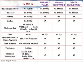 Source- Property Portals   ICONIC EMEARLD PLAZA NIRVANA COURTYARD 2 SPAZE BOULEVARD Retail Ground Floor Rs. 10,250/- Rs. 18,000/- Rs. 13,500/- Rs. 18,000/- First Floor Rs. 8,600/- Rs. 12,000/- Rs. 11,500/- Rs. 10,000/- Offices Rs. 6,850/- NA NA NA Studios Rs. 8,600/- NA NA NA Minimum Size GF- 350 sq.ft.  FF 250 sq.ft.  Studio 425 sq.ft.  Office 400 sq.ft.       CAM Rs. 9/- Rs. 22/- Rs. 16/- Rs. 16/- Assured Return On Down Payment 12% pa Till Possession NA NA NA Flexi Scheme 60% Upfront & AR Starts NA NA NA Total Area 3.50 Lac NA NA NA Minimum Investment Shop GF- 35 lac  FF- 21 lac  Studio- 36 Lac  Office - 27 Lac NA NA NA 