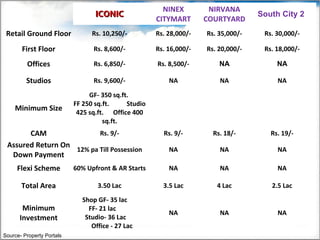 NINEX         NIRVANA
                                  ICONIC                                            South City 2
                                                      CITYMART       COURTYARD
 Retail Ground Floor             Rs. 10,250/-         Rs. 28,000/-   Rs. 35,000/-    Rs. 30,000/-

       First Floor               Rs. 8,600/-          Rs. 16,000/-   Rs. 20,000/-    Rs. 18,000/-

         Offices                 Rs. 6,850/-          Rs. 8,500/-        NA              NA

         Studios                 Rs. 9,600/-              NA             NA              NA

                                GF- 350 sq.ft.
                           FF 250 sq.ft.     Studio
    Minimum Size
                            425 sq.ft. Office 400
                                     sq.ft.
       CAM                Rs. 9/-                       Rs. 9/-        Rs. 18/-        Rs. 19/-
 Assured Return On
                   12% pa Till Possession                 NA             NA              NA
  Down Payment
     Flexi Scheme          60% Upfront & AR Starts        NA             NA              NA

       Total Area                  3.50 Lac             3.5 Lac         4 Lac          2.5 Lac
                             Shop GF- 35 lac
       Minimum                 FF- 21 lac
                                                          NA             NA              NA
      Investment              Studio- 36 Lac
                                Office - 27 Lac
Source- Property Portals
 