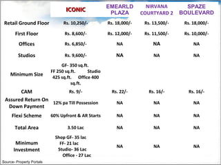 EMEARLD          NIRVANA         SPAZE
                                  ICONIC               PLAZA         COURTYARD 2     BOULEVARD
 Retail Ground Floor             Rs. 10,250/-         Rs. 18,000/-    Rs. 13,500/-    Rs. 18,000/-

       First Floor               Rs. 8,600/-          Rs. 12,000/-    Rs. 11,500/-    Rs. 10,000/-

         Offices                 Rs. 6,850/-              NA              NA              NA

         Studios                 Rs. 9,600/-              NA              NA              NA

                                GF- 350 sq.ft.
                           FF 250 sq.ft.     Studio
    Minimum Size
                            425 sq.ft. Office 400
                                     sq.ft.
       CAM                Rs. 9/-                       Rs. 22/-        Rs. 16/-        Rs. 16/-
 Assured Return On
                   12% pa Till Possession                 NA              NA              NA
  Down Payment
     Flexi Scheme          60% Upfront & AR Starts        NA              NA              NA

       Total Area                  3.50 Lac               NA              NA              NA
                             Shop GF- 35 lac
       Minimum                 FF- 21 lac
                                                          NA              NA              NA
      Investment              Studio- 36 Lac
                                Office - 27 Lac
Source- Property Portals
 