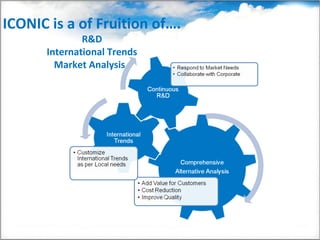 ICONIC is a of Fruition of….
              R&D
      International Trends
        Market Analysis
 