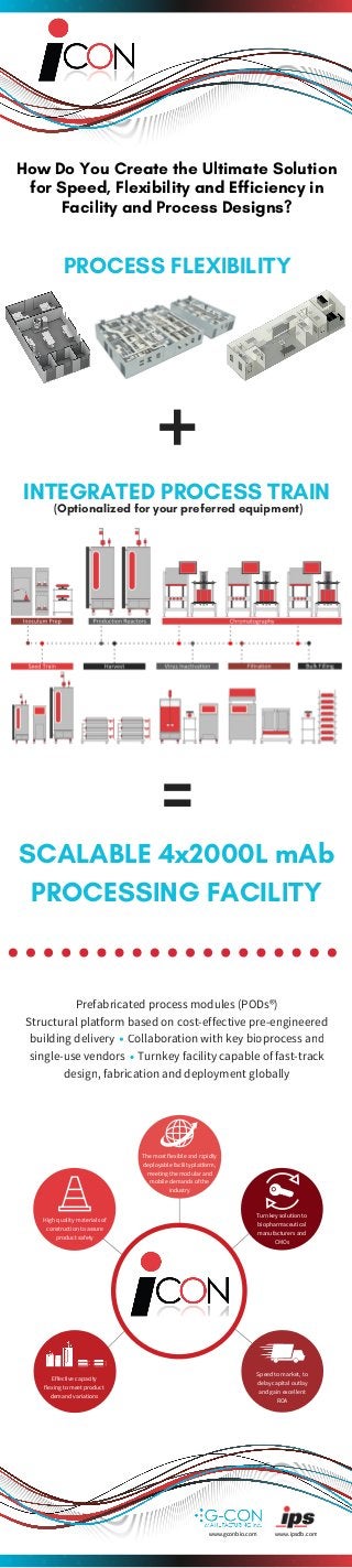 PROCESS FLEXIBILITY
(Optionalized for your preferred equipment)
SCALABLE 4x2000L mAb
PROCESSING FACILITY
Speed to market, to
delay capital outlay
and gain excellent
ROA
The most flexible and rapidly
deployable facility platform,
meeting the modular and
mobile demands of the
industry
Turnkey solution to
biopharmaceutical
manufacturers and
CMOs
High quality materials of
construction to assure
product safety
Effective capacity
flexing to meet product
demand variations
S I G N U P T O B E A B L O O D D O N O R T O D A Y !
+
INTEGRATED PROCESS TRAIN
=
Prefabricated process modules (PODs®)
Structural platform based on cost-effective pre-engineered
building delivery     Collaboration with key bioprocess and
single-use vendors     Turnkey facility capable of fast-track
design, fabrication and deployment globally
www.ipsdb.comwww.gconbio.com
How Do You Create the Ultimate Solution
for Speed, Flexibility and Efficiency in
Facility and Process Designs?
 