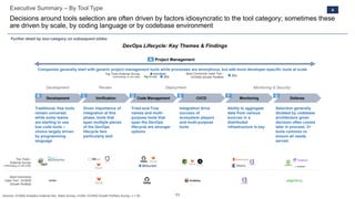 11
Executive Summary – By Tool Type
Decisions around tools selection are often driven by factors idiosyncratic to the tool category; sometimes these
are driven by scale, by coding language or by codebase environment
DevOps Lifecycle: Key Themes & Findings
Top Tools -
External Survey
(methodology on next slide)
Project Management
Code Management CI/CD Monitoring Defense
Development Review Monitoring & SecurityDeployment
Development Verification
Companies generally start with generic project management tools while processes are amorphous, but add more developer-specific tools at scale
A
B C D E F G
Traditional, free tools
remain universal,
while some teams
are starting to use
low code tools –
choice largely driven
by programming
language
Given importance of
integration at this
phase, tools that
span multiple pieces
of the DevOps
lifecycle fare
particularly well
Tried-and-True
names and multi-
purpose tools that
span the DevOps
lifecycle are stronger
options
Integration drive
success of
ecosystem players
and multi-purpose
tools
Ability to aggregate
data from various
sources in a
distributed
infrastructure is key
Selection generally
dictated by codebase
architecture given
decision often comes
later in process; 2+
tools common to
ensure all needs
served
Further detail by tool category on subsequent slides
4
Most Commonly
Used Tool - ICONIQ
Growth Portfolio
Varied
Top Tools External Survey
(methodology on next slide)
Most Commonly Used Tool -
ICONIQ Growth Portfolio
Sources: ICONIQ Analytics External Dev. Stack Survey, n=200; ICONIQ Growth Portfolio Survey, n = 20
 