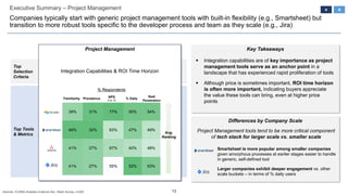 13
Executive Summary – Project Management
Companies typically start with generic project management tools with built-in flexibility (e.g., Smartsheet) but
transition to more robust tools specific to the developer process and team as they scale (e.g., Jira)
Top Tools
& Metrics
Top
Selection
Criteria
Project Management
Integration Capabilities & ROI Time Horizon
4
Differences by Company Scale
Smartsheet is more popular among smaller companies
given amorphous processes at earlier stages easier to handle
in generic, self-defined tool
Larger companies exhibit deeper engagement vs. other
scale buckets – in terms of % daily users
Key Takeaways
▪ Integration capabilities are of key importance as project
management tools serve as an anchor point in a
landscape that has experienced rapid proliferation of tools
▪ Although price is sometimes important, ROI time horizon
is often more important, indicating buyers appreciate
the value these tools can bring, even at higher price
points
Familiarity Prevalence NPS
9 or 10
% Daily
Seat
Penetration
Avg.
Ranking
% Respondents
Project Management tools tend to be more critical component
of tech stack for larger scale vs. smaller scale
39% 31% 77% 50% 54%
46% 32% 63% 47% 49%
41% 27% 67% 40% 48%
41% 27% 55% 52% 53%
A
Sources: ICONIQ Analytics External Dev. Stack Survey, n=200
 