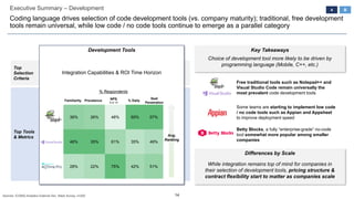 14
Executive Summary – Development
Coding language drives selection of code development tools (vs. company maturity); traditional, free development
tools remain universal, while low code / no code tools continue to emerge as a parallel category
Top Tools
& Metrics
Top
Selection
Criteria
Development Tools
Integration Capabilities & ROI Time Horizon
4
Avg.
Ranking
36% 26% 48% 60% 57%
46% 35% 61% 35% 49%
28% 22% 75% 42% 51%
Differences by Scale
Key Takeaways
Choice of development tool more likely to be driven by
programming language (Mobile, C++, etc.)
While integration remains top of mind for companies in
their selection of development tools, pricing structure &
contract flexibility start to matter as companies scale
Free traditional tools such as Notepad++ and
Visual Studio Code remain universally the
most prevalent code development tools
Some teams are starting to implement low code
/ no code tools such as Appian and Appsheet
to improve deployment speed
Betty Blocks, a fully “enterprise-grade” no-code
tool somewhat more popular among smaller
companies
Familiarity Prevalence NPS
9 or 10
% Daily
Seat
Penetration
B
% Respondents
Sources: ICONIQ Analytics External Dev. Stack Survey, n=200
 