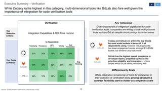 15
Executive Summary – Verification
While Codacy ranks highest in this category, multi-dimensional tools like GitLab also fare well given the
importance of integration for code verification tools
Top Tools
& Metrics
Top
Selection
Criteria
Verification
Integration Capabilities & ROI Time Horizon
4
Differences by Scale
Key Takeaways
Given importance of integration capabilities for code
verification tools, companies are willing to use multi-purpose
tools such as GitLab despite shortcomings in certain areas
Avg.
Ranking
While integration remains top of mind for companies in
their selection of verification tools, pricing structure &
contract flexibility start to matter as companies scale
31% 24% 75% 48% 59%
40% 32% 62% 36% 49%
24% 15% 58% 50% 49%
Codacy and GitLab are within the top 3 tools
for most scale buckets in terms of % of
respondents using; however GitLab generally
has lower engagement scores amongst $10-$50M
bucket, but remains a top tool overall
GitLab has the highest overall prevalence in
developer stacks, propelled by those who
prioritize reliability and integration – criteria
across which GitLab ranks particularly well
Familiarity Prevalence NPS
9 or 10
% Daily
Seat
Penetration
C
% Respondents
Sources: ICONIQ Analytics External Dev. Stack Survey, n=200
 