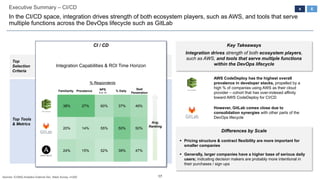 17
Executive Summary – CI/CD
In the CI/CD space, integration drives strength of both ecosystem players, such as AWS, and tools that serve
multiple functions across the DevOps lifecycle such as GitLab
Top Tools
& Metrics
Top
Selection
Criteria
CI / CD
Integration Capabilities & ROI Time Horizon
4
Avg.
Ranking
Differences by Scale
Key Takeaways
Integration drives strength of both ecosystem players,
such as AWS, and tools that serve multiple functions
within the DevOps lifecycle
▪ Pricing structure & contract flexibility are more important for
smaller companies
▪ Generally, larger companies have a higher base of serious daily
users; indicating decision makers are probably more intentional in
their purchases / sign ups
AWS CodeDeploy has the highest overall
prevalence in developer stacks, propelled by a
high % of companies using AWS as their cloud
provider – cohort that has over-indexed affinity
toward AWS CodeDeploy for CI/CD
However, GitLab comes close due to
consolidation synergies with other parts of the
DevOps lifecycle
38% 27% 60% 37% 49%
20% 14% 55% 50% 50%
24% 15% 52% 39% 47%
Familiarity Prevalence NPS
9 or 10
% Daily
Seat
Penetration
E
% Respondents
Sources: ICONIQ Analytics External Dev. Stack Survey, n=200
 