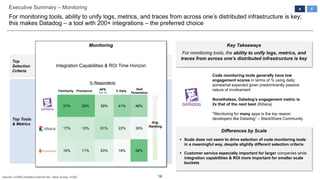 18
Executive Summary – Monitoring
For monitoring tools, ability to unify logs, metrics, and traces from across one’s distributed infrastructure is key;
this makes Datadog – a tool with 200+ integrations – the preferred choice
Top Tools
& Metrics
Top
Selection
Criteria
Monitoring
Integration Capabilities & ROI Time Horizon
4
Avg.
Ranking
Differences by Scale
Key Takeaways
For monitoring tools, the ability to unify logs, metrics, and
traces from across one’s distributed infrastructure is key
▪ Scale does not seem to drive selection of code monitoring tools
in a meaningful way, despite slightly different selection criteria
▪ Customer service especially important for larger companies while
integration capabilities & ROI more important for smaller scale
buckets
Code monitoring tools generally have low
engagement scores in terms of % using daily;
somewhat expected given predominantly passive
nature of involvement
Nonetheless, Datadog’s engagement metric is
2x that of the next best (Kibana)
“Monitoring for many apps is the top reason
developers like Datadog” – StackShare Community
Familiarity Prevalence NPS
9 or 10
% Daily
Seat
Penetration
31% 25% 59% 41% 48%
17% 12% 61% 22% 39%
16% 11% 53% 18% 54%
F
% Respondents
Sources: ICONIQ Analytics External Dev. Stack Survey, n=200
 