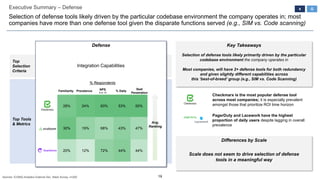 19
Executive Summary – Defense
Selection of defense tools likely driven by the particular codebase environment the company operates in; most
companies have more than one defense tool given the disparate functions served (e.g., SIM vs. Code scanning)
Top Tools
& Metrics
Top
Selection
Criteria
Defense
Integration Capabilities
4
Avg.
Ranking
Differences by Scale
Key Takeaways
Selection of defense tools likely primarily driven by the particular
codebase environment the company operates in
Most companies, will have 2+ defense tools for both redundancy
and given slightly different capabilities across
this ‘best-of-breed’ group (e.g., SIM vs. Code Scanning)
Scale does not seem to drive selection of defense
tools in a meaningful way
PagerDuty and Lacework have the highest
proportion of daily users despite lagging in overall
prevalence
Familiarity Prevalence NPS
9 or 10
% Daily
Seat
Penetration
G
28% 24% 83% 53% 55%
30% 19% 68% 43% 47%
20% 12% 72% 44% 44%
Checkmarx is the most popular defense tool
across most companies; it is especially prevalent
amongst those that prioritize ROI time horizon
% Respondents
Sources: ICONIQ Analytics External Dev. Stack Survey, n=200
 