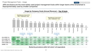 21
Project Management Tools – Usage
JIRA and Asana are the most widely used project management tools within larger teams while Smartsheet is
disproportionately used by smaller companies
EngagementPurchase Retention
32% 31%
27% 27%
19% 19% 18% 17% 17% 17% 16% 15% 15% 14% 14%
12% 10%
2%
Smartsheet
Airtable
JIRA
Asana
Front
Workzone
Clubhouse
Miro
Monday.com
PivotalTracker
Trello
Hiver
Pipefy
VersionOne
Productboard
Planview
Targetprocess
Wrike
$2 to $10M (24N) 38% 29% 8% 4% 13% 21% 8% 13% 13% 4% 8% 17% 17% 25% 0% 13% 13% 4%
$10 to $50M (28N) 50% 14% 25% 29% 18% 11% 21% 14% 11% 18% 25% 14% 18% 7% 14% 11% 14% 0%
$50 to $100M (21N) 38% 52% 24% 29% 19% 24% 33% 29% 33% 29% 24% 19% 14% 19% 19% 24% 14% 10%
$100 to $250M (25N) 20% 36% 40% 32% 16% 24% 24% 20% 36% 28% 4% 16% 20% 12% 20% 8% 8% 0%
$250M+ (57N) 23% 30% 32% 33% 25% 18% 12% 16% 7% 12% 18% 14% 11% 11% 14% 9% 7% 0%
Usage by Company Scale (Annual Revenue) – Top 10 tools
Which of the following project / workflow management tools does your organization currently use? Base: 155
c
Ranked by prevalence within full cohort / all respondents
StackShare top 3 tool of 2019
within “Collaboration Tools”
StackShare top 3 tool of 2019
within “Collaboration Tools”
# of StackShare
companies using:
~1,700
# of StackShare
companies using:
~500
# of StackShare
companies using:
~1,400
Sources: ICONIQ Analytics External Dev. Stack Survey, n=200
 