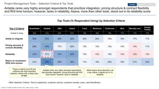 23
Ability to integrate 30% 32% 28% 28% 20% 20% 16% 18% 17% 17%
Pricing structure &
contract flexibility
28% 33% 17% 22% 15% 15% 15% 15% 13% 17%
Reliability 31% 21% 31% 33% 15% 13% 16% 13% 12% 13%
Return on investment
(ROI) time horizon
21% 39% 29% 30% 17% 19% 20% 19% 21% 24%
Project Management Tools – Selection Criteria & Top Tools
Airtable ranks very highly amongst respondents that prioritize integration, pricing structure & contract flexibility
and ROI time horizon; however, lacks in reliability; Asana, more than other tools, stood out in its reliability score
Top 3 Criteria Smartsheet Airtable JIRA Asana Front Workzone Clubhouse Miro Monday.com
Pivotal
Tracker
Overall % Using 32% 31% 27% 27% 19% 19% 18% 17% 17% 17%
Top Tools (% Respondent Using) by Selection Criteria
While Asana ranks decently in all
4 top criteria, it stands out in it’s
reliability
Airtable ranks very highly amongst respondents
that prioritize integration, pricing structure and ROI
time horizon; however, lacks in reliability
These 4 criteria (out of 9) are
uniformly the most important
selection criteria with a sharp drop
off after
EngagementPurchase Retention
Other Selection Criteria: Time to implement, customer service, customer reviews, price, user-friendliness
Sources: ICONIQ Analytics External Dev. Stack Survey, n=200
 