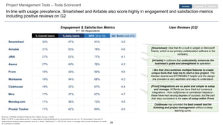 24
Clubhouse has provided the best overall tool for
ticketing and project management without a steep
learning curve.
[Front] Integrations are on point and simple to setup
and manage. At Bento we have tried out numerous
integrations - from softphones to centralized helpdocs -
these have had varying degrees of success, but the part
that stays consistent is the ease of setup within Front.
I like that Jira combines multiple features to create
unique tools that help me to start a new project. The
Kanban boards are EXTREMELY helpful and the design
Jira provides is very aesthetic and easy to understand.
Project Management Tools – Tools Scorecard
In line with usage prevalence, Smartsheet and Airtable also score highly in engagement and satisfaction metrics
including positive reviews on G2
EngagementPurchase Retention
% Overall Users % Daily Users NPS1 (9 or 10) G22 Score (out of 5)
Smartsheet 32% 47% 81% 4.2
Airtable 31% 50% 78% 4.6
JIRA 27% 52% 77% 4.1
Asana 27% 40% 76% 4.3
Front 19% 30% 69% 4.6
Workzone 19% 34% 68% 4.3
Clubhouse 18% 32% 67% 4.4
Miro 17% 37% 67% 4.7
Monday.com 17% 38% 73% 4.5
Pivotal Tracker 17% 42% 69% 4.0
[Airtable] A software that undoubtedly enhances the
business's goals and strengthens its operation.
[Smartsheet] I like that it's a built in widget on Microsoft
Teams, which is our primary collaboration software in the
company.
Engagement & Satisfaction Metrics
N = 155 Respondents
User Reviews [G2]
Sources: ICONIQ Analytics External Dev. Stack Survey, n=200
Note: (1) NPS is calculated as the % respondents ranking likelihood to recommend tool as 9 or 10 (“promoters”) less the %
respondents ranking same question as a 6 or lower (“detractors”) x 100 (2) G2 score is average rank across reviewers on scale
of 1 (worst) to 5 (best)
 
