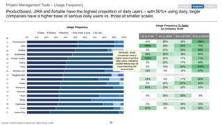 25
Project Management Tools – Usage Frequency
Productboard, JIRA and Airtable have the highest proportion of daily users – with 50%+ using daily; larger
companies have a higher base of serious daily users vs. those at smaller scales
EngagementPurchase Retention
0% 10% 20% 30% 40% 50% 60% 70% 80% 90% 100%
Productboard
JIRA
Airtable
Smartsheet
Pivotal Tracker
Asana
Trello
Monday.com
Targetprocess
Miro
Pipefy
Workzone
Planview
Hiver
Wrike
Clubhouse
Front
VersionOne
Daily Weekly Monthly Few times a year Ad Hoc
$2 to $10M $10 to $50M $50 to $100M $100 to $250M
N/A 25% 25% 100%
100% 29% 80% 70%
0% 25% 55% 89%
56% 50% 38% 60%
100% 20% 17% 71%
0% 25% 17% 50%
0% 14% 60% 100%
33% 0% 14% 67%
33% 0% 17% 60%
0% 20% 67% 60%
60% 33% 20% 33%
0% 25% 50% 0%
0% 33% 29% 33%
67% 0% 25% 50%
Usage Frequency
Usage Frequency (% Daily)
by Company Scale
Generally, larger
companies have a
higher base of serious
daily users; indicating
smaller teams may be
experimenting with
several tools
N
21
42
48
49
26
42
25
26
16
27
23
29
18
24
3
28
30
21
Small sample size
Small sample size
Small sample size
Sources: ICONIQ Analytics External Dev. Stack Survey, n=200
 