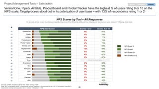 26
NPS Distribution Scores 1 or 2 Scores 9 or 10
5% 81%
4% 78%
4% 77%
5% 76%
4% 73%
4% 69%
13% 69%
0% 68%
4% 67%
2% 67%
0% 67%
0% 63%
4% 63%
3% 62%
0% 60%
7% 60%
0% 56%
0% 55%
Project Management Tools – Satisfaction
VersionOne, Pipefy, Airtable, Productboard and Pivotal Tracker have the highest % of users rating 9 or 10 on the
NPS scale; Targetprocess stood out in its polarization of user base – with 13% of respondents rating 1 or 2
NPS Score 10
NPS Score 9
NPS Scores 3-8
NPS Scores 1 or 2
Ranked by
NPS Scores by Tool – All Responses
On a scale of one to ten, how likely are you to recommend the following software to a colleague or someone in your network? 10 being most likely.
EngagementPurchase Retention
VersionOne
Pipefy
Airtable
Productboard
Pivotal Tracker
Monday.com
Targetprocess
Clubhouse
Hiver
Asana
Wrike
Smartsheet
Miro
Workzone
Trello
Front
Planview
JIRA
Small sample size
N
21
23
48
21
26
26
16
28
24
42
3
49
27
29
25
30
18
42
Sources: ICONIQ Analytics External Dev. Stack Survey, n=200
Note: NPS is calculated as the % respondents ranking likelihood to recommend tool as 9 or 10 (“promoters”) less the %
respondents ranking same question as a 6 or lower (“detractors”) x 100
 