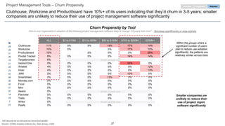 27
Project Management Tools – Churn Propensity
Clubhouse, Workzone and Productboard have 10%+ of its users indicating that they’d churn in 3-5 years; smaller
companies are unlikely to reduce their use of project management software significantly
Churn Propensity by Tool
How is your organization's adoption of the following project management software likely to change 3-5 years from now? – Decrease significantly or stop entirely
EngagementPurchase Retention
ALL $2 to $10M $10 to $50M $50 to $100M $100 to $250M $250M+
Clubhouse 11% 0% 0% 14% 17% 14%
Workzone 10% 0% 0% 17% 10%
Productboard 10% 0% 0% 0% 25%
Pivotal Tracker 8% 0% 0% 0% 14% 14%
Targetprocess 6%
VersionOne 5% 0% 0% 0% 33% 0%
Airtable 4% 0% 0% 0% 0% 12%
Hiver 4% 0% 0% 0% 0% 13%
JIRA 2% 0% 0% 0% 10% 0%
Smartsheet 2% 0% 0% 13% 0% 0%
Monday.com 0% 0% 0% 0% 0% 0%
Front 0% 0% 0% 0% 0% 0%
Miro 0% 0% 0% 0% 0% 0%
Asana 0%
Planview 0% 0% 0% 0% 0% 0%
Trello 0% 0% 0% 0% 0% 0%
Wrike 0%
Pipefy 0% 0% 0% 0% 0% 0%
Within the groups where a
significant number of users
plan to reduce use adoption
significantly, the patterns are
relatively similar across tools
Smaller companies are
unlikely to reduce their
use of project mgmt.
software significantly
Note: Data points with very small sample size removed where applicable
Small sample size
Small sample size
Small sample size
N
28
29
21
26
16
21
48
24
42
49
26
30
27
42
18
25
3
23
Sources: ICONIQ Analytics External Dev. Stack Survey, n=200
 