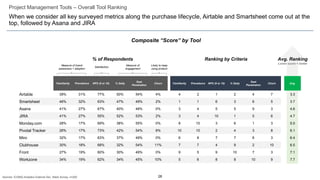 28
Project Management Tools – Overall Tool Ranking
When we consider all key surveyed metrics along the purchase lifecycle, Airtable and Smartsheet come out at the
top, followed by Asana and JIRA
Familiarity Prevalence NPS (9 or 10) % Daily
Seat
Penetration
Churn Familiarity Prevalence NPS (9 or 10) % Daily
Seat
Penetration
Churn Avg.
Airtable 39% 31% 77% 50% 54% 4% 4 2 1 2 4 7 3.3
Smartsheet 46% 32% 63% 47% 49% 2% 1 1 6 3 6 5 3.7
Asana 41% 27% 67% 40% 48% 0% 3 4 5 5 9 3 4.6
JIRA 41% 27% 55% 52% 53% 2% 3 4 10 1 5 6 4.7
Monday.com 28% 17% 69% 38% 55% 0% 8 10 3 6 1 3 5.0
Pivotal Tracker 26% 17% 73% 42% 54% 8% 10 10 2 4 3 8 6.1
Miro 32% 17% 63% 37% 49% 0% 6 8 7 7 8 3 6.4
Clubhouse 30% 18% 68% 32% 54% 11% 7 7 4 9 2 10 6.5
Front 27% 19% 60% 30% 49% 0% 9 5 9 10 7 3 7.1
Workzone 34% 19% 62% 34% 45% 10% 5 6 8 8 10 9 7.7
Composite “Score” by Tool
% of Respondents Ranking by Criteria Avg. Ranking
Lower score = better
Measure of brand
awareness + adoption
Measure of
engagement
Satisfaction
Likely to keep
using product
Sources: ICONIQ Analytics External Dev. Stack Survey, n=200
 