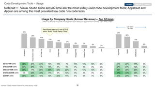 30
Code Development Tools – Usage
Notepad++, Visual Studio Code and AQTime are the most widely used code development tools; Appsheet and
Appian are among the most prevalent low code / no code tools
EngagementPurchase Retention
$2 to $10M (29N)
$10 to $50M (33N)
$50 to $100M (23N)
$100 to $250M (23N)
$250M+ (55N)
Usage by Company Scale (Annual Revenue) – Top 10 tools
Which of the following code development tools does your organization currently use? Base: 163N
StackShare rated top 3 tool of 2019
within “Build, Test & Deploy Tools”
Low Code /
No Code
35%
26%
22%
17%
14%
12%
8% 7%
5%
2%
33%
28%
17%
6%
Notepad++
VisualStudioCode
AQTimePro
Atom
Collaborator
Emacs
SwaggerHub
SublimeText
Repl.it
Vim
Appsheet
Appian
BettyBlocks
Skuid
48% 21% 24% 10% 10% 7% 10% 10% 10% 3% 21% 24% 17% 0%
33% 27% 18% 15% 9% 9% 9% 6% 0% 0% 27% 21% 12% 9%
48% 17% 26% 39% 22% 22% 9% 13% 13% 4% 39% 26% 26% 9%
4% 30% 30% 17% 4% 13% 9% 4% 0% 0% 57% 43% 26% 9%
36% 29% 18% 13% 20% 11% 5% 5% 4% 4% 31% 27% 11% 4%
Sources: ICONIQ Analytics External Dev. Stack Survey, n=200
 