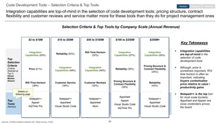 31
Code Development Tools – Selection Criteria & Top Tools
Integration capabilities are top-of-mind in the selection of code development tools; pricing structure, contract
flexibility and customer reviews and service matter more for these tools than they do for project management ones
EngagementPurchase Retention
Selection Criteria & Top Tools by Company Scale (Annual Revenue)
Top
Selection
Criteria
(Criteria
Selected as
Top 3 |
Above
Median
Shown)
Top
Tools
(Ranked)
$2 to $10M $10 to $50M $50 to $100M $100 to $250M $250M+
Integration
Capabilities (55%)
Price (41%)
ROI Time Horizon
(38%)
Notepad++
Appian
AQTIme Pro
Reliability (52%)
Integration
Capabilities (49%)
Customer Service
(39%)
Notepad++
Appsheet
Visual Studio Code
ROI Time Horizon
(52%)
Integration
Capabilities (48%)
Customer Reviews
(35%)
Notepad++
Appsheet
Atom
Integration
Capabilities (57%)
Reliability (39%)
Pricing Structure &
Contract Flexibility
(39%)
Appsheet
Appian
Visual Studio Code
AQTime Pro
Integration
Capabilities (55%)
Pricing Structure &
Contract Flexibility
(45%)
Reliability
(45%)
Notepad++
Appsheet
Visual Studio Code
Details on
following page
Key Takeaways
▪ Integration capabilities
are top-of-mind in the
selection of code
development tools
▪ Although, price is
sometimes important, ROI
time horizon is often as
important, indicating
buyers contextualize
price relative to value /
productivity gains
▪ Notepad++ is the top tool
for most scale buckets;
Appsheet and Appian are
close contenders across
the board
Sources: ICONIQ Analytics External Dev. Stack Survey, n=200
 