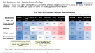 32
Pricing structure &
contract flexibility
Reliability
Ability to integrate
Return on investment
(ROI) time horizon
Code Development Tools – Selection Criteria & Top Tools
Notepad++ ranks very highly amongst respondents that prioritize integration; however, ranks 3rd place in terms of
reliability – where Visual Studio Code and some low code applications rank better
Top 3 Criteria Notepad++
Visual Studio
Code
AQTime Pro Atom Collaborator Emacs SwaggerHub
Overall % Using 35% 26% 22% 17% 14% 12% 8%
Top Tools (% Respondent Using) by Selection Criteria
EngagementPurchase Retention
Other Selection Criteria: Time to implement, customer service, customer reviews, price, user-friendliness
36% 25% 25% 22% 17% 14% 11%
28% 30% 13% 12% 9% 9% 6%
38% 28% 22% 19% 14% 9% 5%
38% 23% 30% 14% 17% 13% 11%
Notepad++ ranks very highly amongst
respondents that prioritize integration;
however, ranks 3rd place in terms of
reliability
While AQTime Pro generally does
not rank well, it does better
among respondents that prioritize
ROI time horizon
Appsheet Appian BettyBlocks
33% 28% 17%
34% 27%
30% 25%
29% 30%
36% 31%
16%
7%
21%
22%
Low Code /
No Code
Sources: ICONIQ Analytics External Dev. Stack Survey, n=200
 