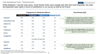 33
“The only negative point [about Atom] is that it takes too
much time to start. So if it were to use less resources for its
operation it would be really nice.”
“I like Appian so that you can integrate into many other
applications to ensure a continuous process flow. Appian
has the capability of providing real-time data on all
connected systems.”
Code Development Tools – Tools Scorecard
While Notepad++ has the most users, Visual Studio Code users engage with their tool most frequently; low code
tool Appsheet rates highly in terms of satisfaction in our survey as well as G2 Crowd
EngagementPurchase Retention
% Overall Users % Daily Users NPS1 (9 or 10) G2 Score2 (out of 5)
Notepad++ 35% 35% 61% 4.6
Visual Studio Code 26% 60% 48% 4.6
AQTime Pro 22% 42% 75% 4.0
Atom 17% 29% 50% 4.4
Collaborator 14% 17% 70% 4.0
Emacs 12% 21% 42% 4.5
SwaggerHub 8% 46% 62% 4.0
“Notepad is free and open source software. Notepad
provides far better functionality rather than just an editor. It
supports multiple languages like XML, Java, HTML etc.
Notepad displays the content with respect to the language
you are using and also gives you the formatted pattern.”
Engagement & Satisfaction Metrics User Reviews [G2]
Appsheet 33% 48% 69% 4.8
Appian 28% 51% 73% 4.4
BettyBlocks 17% 30% 56% 4.5
Low Code / No Code Tools
Sources: ICONIQ Analytics External Dev. Stack Survey, n=200
Note: (1) NPS is calculated as the % respondents ranking likelihood to recommend tool as 9 or 10 (“promoters”) less the %
respondents ranking same question as a 6 or lower (“detractors”) x 100 (2) G2 score is average rank across reviewers on scale
of 1 (worst) to 5 (best)
 