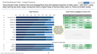 34
Code Development Tools – Usage Frequency
Visual Studio Code, Sublime Text and SwaggerHub have the highest proportion of daily users – with 50%+ using
daily; barring top tools, larger companies have a higher base of serious daily users vs. those at smaller scales
EngagementPurchase Retention
$2 to $10M $10 to $50M $50 to $100M $100 to $250M
Usage Frequency Usage Frequency (% Daily) by Company Scale
83.3% 77.8% 50.0% 57.1%
66.7% 50.0% 33.3% 0.0%
66.7% 66.7% 50.0% 50.0%
28.6% 16.7% 50.0% 71.4%
50.0% 18.2% 27.3% 100.0%
42.9% 28.6% 16.7% 80.0%
50.0% 33.3% 33.3% 76.9%
Low Code / No Code Tools
0% 10% 20% 30% 40% 50% 60% 70% 80% 90% 100%
Visual Studio Code
Sublime Text
SwaggerHub
AQTime Pro
Notepad++
Atom
Repl.it
Vim
Emacs
Collaborator
Appian
Appsheet
Skuid
BettyBlocks
N/A 33.3% 50.0% 50.0%
Generally, larger
companies have a
higher base of serious
daily users; indicating
smaller teams may be
experimenting with
several tools
N
57
42
28
36
23
12
19
13
4
8
54
45
27
9
Small sample size
Small sample size
Sources: ICONIQ Analytics External Dev. Stack Survey, n=200
 