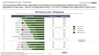 35
NPS Distribution Scores 1 or 2 Scores 9 or 10
0% 100%
0% 88%
8% 83%
0% 75%
0% 70%
8% 62%
0% 61%
4% 50%
0% 48%
0% 42%
Code Development Tools – Satisfaction
Vim has standout NPS scores, while Repl.it and Sublime are somewhat close; Sublime stood out in its
polarization of user base – with 8% of respondents rating 1 or 2 out of 10 despite have large share of high scores
NPS Score 10
NPS Score 9
NPS Scores 3-8
NPS Scores 1 or 2
Ranked by
NPS Scores by Tool – All Responses
On a scale of one to ten, how likely are you to recommend the following software to a colleague or someone in your network? 10 being most likely.
EngagementPurchase Retention
Vim
Repl.it
Sublime Text
AQTime Pro
Collaborator
SwaggerHub
Notepad++
Atom
Visual Studio Code
Emacs
0% 78%
2% 73%
4% 69%
0% 56%
Skuid
Appian
Appsheet
BettyBlocks
Low Code / No
Code Tools
Small sample size
Small sample size
N
13
19
42
36
8
28
23
12
57
4
27
54
45
9 Small sample size
Sources: ICONIQ Analytics External Dev. Stack Survey, n=200
Note: NPS is calculated as the % respondents ranking likelihood to recommend tool as 9 or 10 (“promoters”) less the %
respondents ranking same question as a 6 or lower (“detractors”) x 100
 