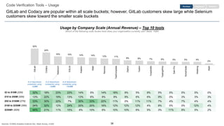 38
Code Verification Tools – Usage
GitLab and Codacy are popular within all scale buckets; however, GitLab customers skew large while Selenium
customers skew toward the smaller scale buckets
EngagementPurchase Retention
$2 to $10M (22N)
$10 to $50M (32N)
$50 to $100M (27N)
$100 to $250M (25N)
$250M+ (62N)
Usage by Company Scale (Annual Revenue) – Top 10 tools
Which of the following code review tools does your organization currently use? Base: 168N
32% 18% 23% 23% 14% 5% 14% 18% 9% 5% 9% 5% 5% 5% 5% 0%
13% 22% 19% 13% 13% 6% 9% 9% 9% 6% 6% 9% 0% 3% 3% 3%
33% 30% 22% 7% 30% 33% 22% 11% 0% 11% 11% 7% 4% 7% 4% 4%
24% 32% 12% 24% 20% 20% 16% 12% 12% 12% 4% 8% 0% 0% 12% 4%
44% 21% 11% 15% 6% 10% 6% 10% 10% 6% 5% 3% 11% 8% 5% 2%
32%
24%
16% 15% 14% 14% 12% 11%
8% 8% 7% 6% 5% 5% 5%
2%
GitLab
Codacy
Selenium
ESLint
Katalon
Mabl
Ranorex
TestComplete
Zephyr
Testim
TimeShiftX
TestingWhiz
SahiPro
SonarQube
Webking
Watir
# of StackShare
companies using:
~2,800
# of StackShare
companies using:
~14,000
# of StackShare
companies using:
~3,600
Sources: ICONIQ Analytics External Dev. Stack Survey, n=200
 