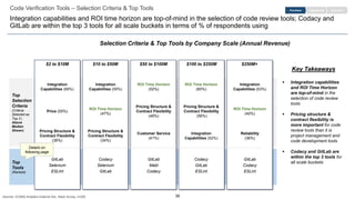 39
Code Verification Tools – Selection Criteria & Top Tools
Integration capabilities and ROI time horizon are top-of-mind in the selection of code review tools; Codacy and
GitLab are within the top 3 tools for all scale buckets in terms of % of respondents using
EngagementPurchase Retention
Selection Criteria & Top Tools by Company Scale (Annual Revenue)
Top
Selection
Criteria
(Criteria
Selected as
Top 3 |
Above
Median
Shown)
Top
Tools
(Ranked)
$2 to $10M $10 to $50M $50 to $100M $100 to $250M $250M+
Integration
Capabilities (68%)
Price (55%)
Pricing Structure &
Contract Flexibility
(36%)
GitLab
Selenium
ESLInt
Integration
Capabilities (59%)
ROI Time Horizon
(47%)
Pricing Structure &
Contract Flexibility
(34%)
Codacy
Selenium
GitLab
ROI Time Horizon
(52%)
Pricing Structure &
Contract Flexibility
(48%)
Customer Service
(41%)
GitLab
Mabl
Codacy
ROI Time Horizon
(60%)
Pricing Structure &
Contract Flexibility
(56%)
Integration
Capabilities (52%)
Codacy
GitLab
ESLint
Integration
Capabilities (63%)
ROI Time Horizon
(40%)
Reliability
(36%)
GitLab
Codacy
ESLint
Details on
following page
Key Takeaways
▪ Integration capabilities
and ROI Time Horizon
are top-of-mind in the
selection of code review
tools
▪ Pricing structure &
contract flexibility is
more important for code
review tools than it is
project management and
code development tools
▪ Codacy and GitLab are
within the top 3 tools for
all scale buckets
Sources: ICONIQ Analytics External Dev. Stack Survey, n=200
 