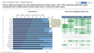 42
Code Verification Tools – Usage Frequency
ESLint, Mabl and Codacy have the highest proportion of daily users – with ~50% using daily; generally, larger
companies have a higher base of serious daily users vs. those at smaller scales
EngagementPurchase Retention
Usage Frequency Usage Frequency (% Daily) by Company Scale
0% 10% 20% 30% 40% 50% 60% 70% 80% 90% 100%
ESLint
Mabl
Codacy
Testim
Zephyr
Ranorex
Katalon
GitLab
Sahi Pro
SonarQube
Webking
Selenium
TimeShiftX
TestComplete
TestingWhiz
Watir
Daily Weekly Monthly Few Times a Year Ad Hoc
$2 to $10M $10 to $50M $50 to $100M
$100 to
$250M
$250M+
0% 50% 50% 83% 56%
0% 100% 44% 60% 33%
0% 29% 38% 63% 69%
100% 50% 33% 67% 25%
100% 67% 0% 33%
33% 33% 50% 50% 25%
33% 25% 38% 40% 50%
14% 0% 22% 83% 41%
0% 50% 33% 33% 29%
50% 0% 0% 33% 17%
Generally, larger
companies have a higher
base of serious daily
users, indicating decision
makers are probably more
intentional in their
purchases / sign ups
N
26
23
40
13
14
20
24
53
9
9
9
27
11
19
10
4
Small sample size
Small sample size
Small sample size
Sources: ICONIQ Analytics External Dev. Stack Survey, n=200
 