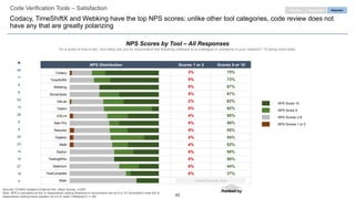 43
NPS Distribution Scores 1 or 2 Scores 9 or 10
3% 75%
0% 73%
0% 67%
0% 67%
2% 62%
0% 62%
4% 58%
0% 56%
5% 55%
4% 54%
4% 52%
0% 50%
0% 50%
0% 44%
0% 37%
0% 25%
Code Verification Tools – Satisfaction
Codacy, TimeShiftX and Webking have the top NPS scores; unlike other tool categories, code review does not
have any that are greatly polarizing
NPS Score 10
NPS Score 9
NPS Scores 3-8
NPS Scores 1 or 2
Ranked by
NPS Scores by Tool – All Responses
On a scale of one to ten, how likely are you to recommend the following software to a colleague or someone in your network? 10 being most likely.
EngagementPurchase Retention
Codacy
TimeShiftX
Webking
SonarQube
GitLab
Testim
ESLint
Sahi Pro
Ranorex
Katalon
Mabl
Zephyr
TestingWhiz
Selenium
TestComplete
Watir
N
40
11
9
9
53
13
26
9
9
24
23
14
10
27
19
4 Small sample size
Sources: ICONIQ Analytics External Dev. Stack Survey, n=200
Note: NPS is calculated as the % respondents ranking likelihood to recommend tool as 9 or 10 (“promoters”) less the %
respondents ranking same question as a 6 or lower (“detractors”) x 100
 