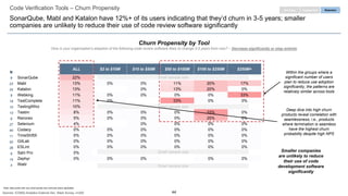 44
ALL $2 to $10M $10 to $50M $50 to $100M $100 to $250M $250M+
SonarQube 22%
Mabl 13% 0% 0% 11% 20% 17%
Katalon 13% 0% 13% 20% 0%
Webking 11% 0% 0% 0% 0% 33%
TestComplete 11% 0% 33% 0% 0%
TestingWhiz 10%
Testim 8% 0% 0% 0% 33% 0%
Ranorex 5% 0% 0% 0% 25% 0%
Selenium 4% 0% 0% 0% 0%
Codacy 0% 0% 0% 0% 0% 0%
TimeShiftX 0% 0% 0% 0% 0% 0%
GitLab 0% 0% 0% 0% 0% 0%
ESLint 0% 0% 0% 0% 0% 0%
Sahi Pro 0%
Zephyr 0% 0% 0% 0% 0%
Watir
Code Verification Tools – Churn Propensity
SonarQube, Mabl and Katalon have 12%+ of its users indicating that they’d churn in 3-5 years; smaller
companies are unlikely to reduce their use of code review software significantly
Churn Propensity by Tool
How is your organization's adoption of the following code review software likely to change 3-5 years from now? – Decrease significantly or stop entirely
EngagementPurchase Retention
Within the groups where a
significant number of users
plan to reduce use adoption
significantly, the patterns are
relatively similar across tools
Smaller companies
are unlikely to reduce
their use of code
development software
significantly
Note: Data points with very small sample size removed where applicable
Deep dive into high churn
products reveal correlation with
seamlessness; i.e., products
where termination is seamless
have the highest churn
probability despite high NPS
Small sample size
Small sample size
Small sample size
Small sample size
N
9
23
24
9
19
10
13
9
27
40
11
53
26
9
14
4
Sources: ICONIQ Analytics External Dev. Stack Survey, n=200
 