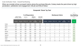 45
Code Verification Tools – Overall Tool Ranking
When we consider all key surveyed metrics along the purchase lifecycle, Codacy leads the pack driven by high
penetration, satisfaction and engagement; GitLab and ESLint follow
Familiarity Prevalence NPS (9 or 10) % Daily
Seat
Penetration
Churn Familiarity Prevalence NPS (9 or 10) % Daily
Seat
Penetration
Churn Avg.
Codacy 31% 24% 75% 48% 59% 0% 2 2 1 3 1 3 1.9
GitLab 40% 32% 62% 36% 49% 0% 1 1 2 8 6 3 3.4
ESLint 24% 15% 58% 50% 49% 0% 5 4 4 1 5 3 3.6
Mabl 20% 14% 52% 48% 56% 13% 7 6 7 2 2 10 5.7
Ranorex 23% 12% 55% 40% 51% 5% 6 7 5 6 4 6 5.7
Zephyr 13% 8% 50% 43% 55% 0% 10 9 8 5 3 3 6.3
Selenium 27% 16% 44% 30% 40% 4% 3 3 9 9 10 5 6.5
Katalon 26% 14% 54% 38% 45% 13% 4 5 6 7 8 9 6.5
Testim 17% 8% 62% 46% 41% 8% 8 10 3 4 9 7 6.8
TestComplete 16% 11% 37% 21% 48% 11% 9 8 10 10 7 8 8.7
Composite “Score” by Tool
% of Respondents Ranking by Criteria Avg. Ranking
Lower score = better
Measure of brand
awareness + adoption
Measure of
engagement
Satisfaction
Likely to keep
using product
Sources: ICONIQ Analytics External Dev. Stack Survey, n=200
 