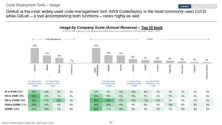 47
Code Deployment Tools – Usage
GitHub is the most widely used code management tool; AWS CodeDeploy is the most commonly used CI/CD
while GitLab – a tool accomplishing both functions – ranks highly as well
EngagementPurchase Retention
$2 to $10M (26N)
$10 to $50M (30N)
$50 to $100M (24N)
$100 to $250M (21N)
$250M+ (56N)
Usage by Company Scale (Annual Revenue) – Top 10 tools
Which of the following code deployment tools does your organization currently use? Base: 157N
27%
14%
10%
1%
27%
15% 14%
8%
6% 5% 4% 3% 3% 2%
GitHub
GitLab
Bitbucket
HashiCorp
AWS
CodeDeploy
Ansible
GitLab
Jenkins
Netlify
CircleCI
TeamCity
Spinnaker
TravisCI
OctopusDeploy
Code Management CI/CD
23% 12% 8% 0% 12% 8% 12% 12% 8% 4% 4% 4% 0% 0%
37% 10% 7% 0% 23% 10% 10% 10% 7% 0% 7% 3% 0% 0%
33% 17% 25% 4% 38% 33% 17% 13% 13% 13% 4% 0% 4% 4%
29% 14% 5% 0% 29% 19% 14% 0% 5% 0% 10% 0% 5% 5%
21% 16% 7% 0% 32% 11% 16% 5% 2% 7% 2% 5% 4% 2%
# of StackShare
companies using:
~3,500
# of StackShare
companies using:
~2,800
# of StackShare
companies using:
~2,200
# of StackShare
companies using:
~2,200
# of StackShare
companies using:
~7,200
Sources: ICONIQ Analytics External Dev. Stack Survey, n=200
 
