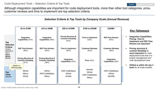 48
Code Deployment Tools – Selection Criteria & Top Tools
Although integration capabilities are important for code deployment tools, more than other tool categories, price,
customer reviews and time to implement are top selection criteria
EngagementPurchase Retention
Selection Criteria & Top Tools by Company Scale (Annual Revenue)
Top
Selection
Criteria
(Criteria
Selected as
Top 3 |
Above
Median
Shown)
Top
Tools
(Ranked)
$2 to $10M $10 to $50M $50 to $100M $100 to $250M $250M+
Integration
Capabilities (42%)
ROI Time Horizon
(38%)
Pricing Structure &
Contract Flexibility
(37%)
GitHub
Alteryx
GitLab
Integration
Capabilities (58%)
ROI Time Horizon
(42%)
Pricing Structure &
Contract Flexibility
(39%)
GitHub
AWS CodeDeploy
Alteryx
Pricing Structure &
Contract Flexibility
(43%)
Time to Implement
(40%)
Integration
Capabilities (40%)
AWS CodeDeploy
GitHub
Ansible
Time to Implement
(42%)
Customer Reviews
(42%)
Price (42%)
Alertsite
GitHub
AWS CodeDeploy
Alteryx
ROI Time Horizon
(43%)
Customer Reviews
(38%)
Integration
Capabilities (38%)
AWS CodeDeploy
GitHub
AlertSite
Details on
following page
Key Takeaways
▪ Integration Capabilities,
Pricing, Time to
Implement and ROI Time
Horizon are important
▪ Pricing structure &
contract flexibility is
more important for code
deployment tools than it is
project management and
code development tools
▪ GitHub is within the top 3
tools for all scale buckets
Sources: ICONIQ Analytics External Dev. Stack Survey, n=200
 