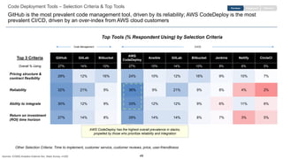 49
24% 10% 12% 16% 9% 10% 7%
36% 9% 21% 9% 8% 4% 2%
33% 12% 12% 9% 6% 11% 6%
29% 14% 14% 8% 7% 3% 5%
AWS
CodeDeploy
Ansible GitLab Bitbucket Jenkins Netlify CircleCI
27% 15% 14% 10% 8% 6% 5%
29% 12% 16%
32% 21% 9%
30% 12% 9%
27% 14% 8%
Pricing structure &
contract flexibility
Reliability
Ability to integrate
Return on investment
(ROI) time horizon
Code Deployment Tools – Selection Criteria & Top Tools
GitHub is the most prevalent code management tool, driven by its reliability; AWS CodeDeploy is the most
prevalent CI/CD, driven by an over-index from AWS cloud customers
Top 3 Criteria GitHub GitLab Bitbucket
Overall % Using 27% 14% 10%
Top Tools (% Respondent Using) by Selection Criteria
EngagementPurchase Retention
Other Selection Criteria: Time to implement, customer service, customer reviews, price, user-friendliness
AWS CodeDeploy has the highest overall prevalence in stacks,
propelled by those who prioritize reliability and integration
Code Management CI/CD
Sources: ICONIQ Analytics External Dev. Stack Survey, n=200
 