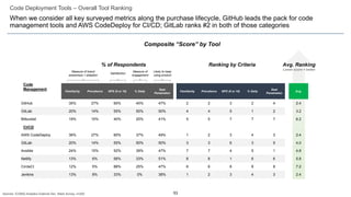 53
Code Deployment Tools – Overall Tool Ranking
When we consider all key surveyed metrics along the purchase lifecycle, GitHub leads the pack for code
management tools and AWS CodeDeploy for CI/CD; GitLab ranks #2 in both of those categories
Familiarity Prevalence NPS (9 or 10) % Daily
Seat
Penetration
Familiarity Prevalence NPS (9 or 10) % Daily
Seat
Penetration
Avg.
GitHub 35% 27% 60% 40% 47% 2 2 3 2 4 2.4
GitLab 20% 14% 55% 50% 50% 4 4 5 1 2 3.2
Bitbucket 19% 10% 40% 20% 41% 5 5 7 7 7 6.2
AWS CodeDeploy 38% 27% 60% 37% 49% 1 2 3 4 3 2.4
GitLab 20% 14% 55% 50% 50% 3 3 6 3 5 4.0
Ansible 24% 15% 52% 39% 47% 7 7 4 5 1 4.8
Netlify 13% 6% 56% 33% 51% 8 8 1 6 6 5.8
CircleCI 12% 5% 88% 25% 47% 6 6 8 8 8 7.2
Jenkins 13% 8% 33% 0% 38% 1 2 3 4 3 2.4
Composite “Score” by Tool
% of Respondents Ranking by Criteria Avg. Ranking
Lower score = better
Measure of brand
awareness + adoption
Measure of
engagement
Satisfaction
Likely to keep
using product
Code
Management
CI/CD
Sources: ICONIQ Analytics External Dev. Stack Survey, n=200
 