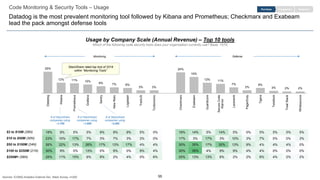 55
Code Monitoring & Security Tools – Usage
Datadog is the most prevalent monitoring tool followed by Kibana and Prometheus; Checkmarx and Exabeam
lead the pack amongst defense tools
EngagementPurchase Retention
$2 to $10M (26N)
$10 to $50M (30N)
$50 to $100M (24N)
$100 to $250M (21N)
$250M+ (56N)
Usage by Company Scale (Annual Revenue) – Top 10 tools
Which of the following code security tools does your organization currently use? Base: 157N
25%
12% 11% 10%
8% 7% 6%
3% 3%
24%
19%
12% 11%
7%
3%
6%
3% 2% 2%
Datadog
Kibana
Prometheus
Grafana
Sentry
NewRelic
Logstash
TrackJS
Turbonomic
Checkmarx
Exabeam
Guardicore
SecureCode
Warrior
Lacework
PagerDuty
Tigera
Twistlock
TreatStack
Whitesource
18% 9% 5% 5% 9% 9% 9% 5% 0% 18% 14% 5% 14% 5% 0% 5% 5% 5% 5%
23% 10% 17% 7% 3% 7% 3% 3% 0% 17% 3% 17% 3% 10% 3% 7% 0% 0% 3%
26% 22% 13% 26% 17% 13% 17% 4% 4% 30% 35% 17% 30% 13% 9% 4% 4% 4% 0%
30% 9% 0% 13% 0% 9% 0% 9% 4% 30% 39% 4% 9% 9% 4% 4% 0% 0% 0%
25% 11% 15% 6% 9% 2% 4% 0% 6% 25% 13% 13% 6% 2% 2% 8% 4% 2% 2%
Monitoring Defense
StackShare rated top tool of 2019
within “Monitoring Tools”
# of StackShare
companies using:
~1,700
# of StackShare
companies using:
~1,600
# of StackShare
companies using:
~2,400
Sources: ICONIQ Analytics External Dev. Stack Survey, n=200
 