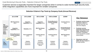 56
Code Monitoring & Security Tools – Selection Criteria & Top Tools
Customer service is especially important for larger companies when it comes to code monitoring & security tools,
while integration capabilities are more important for smaller companies
EngagementPurchase Retention
Selection Criteria & Top Tools by Company Scale (Annual Revenue)
Top
Selection
Criteria
(Criteria
Selected as
Top 3 |
Above
Median
Shown)
Top
Tools
(Ranked)
$2 to $10M $10 to $50M $50 to $100M $100 to $250M $250M+
ROI Time Horizon
(50%)
Integration
Capabilities (41%)
Pricing Structure &
Contract Flexibility
(41%)
Datadog
Checkmarx
Exabeam
Integration
Capabilities (47%)
Reliability (43%)
Time to Implement
(40%)
Datadog
Checkmarx
Guardicore
Integration
Capabilities (52%)
ROI Time Horizon
(48%)
Customer Service
(43%)
Exabeam
Checkmarx
Secure Code
Warrior
Pricing Structure &
Contract Flexibility
(52%)
Integration
Capabilities (43%)
Customer Service
(39%)
Exabeam
Datadog
Checkmarx
Customer Service
(40%)
Pricing Structure &
Contract Flexibility
(40%)
ROI Time Horizon
(40%)
Datadog
Checkmarx
Prometheus
Details on
following page
Key Takeaways
▪ Customer service more
important criteria for
security tools than any
other tool category
▪ Customer service
especially important for
larger companies while
integration capabilities
more important for smaller
scale buckets
▪ Checkmarx only tool
within the top 3 tools for
all scale buckets
Sources: ICONIQ Analytics External Dev. Stack Survey, n=200
 