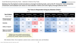 57
26% 15% 8% 13% 5%
20% 10% 14% 4% 8%
27% 11% 13% 10% 8%
32% 14% 7% 2% 11%
Pricing structure &
contract flexibility
Reliability
Ability to integrate
Return on investment
(ROI) time horizon
Code Monitoring & Security Tools – Selection Criteria & Top Tools
Datadog has the highest overall prevalence amongst monitoring tools, and is the #1 choice for most companies;
Checkmarx and Exabeam are close on most selection metrics and rank highly amongst defense tools
Top 3 Criteria Datadog Kibana Prometheus Grafana Sentry
Overall % Using 25% 12% 11% 10% 8%
Top Tools (% Respondent Using) by Selection Criteria
EngagementPurchase Retention
Other Selection Criteria: Time to implement, customer service, customer reviews, price, user-friendliness
Datadog not only has the highest overall prevalence in
developer stacks, it is also the #1 choice for companies
prioritizing pricing, reliability, integration and ROI time horizon
21% 24% 15% 15% 10%
18% 14% 8% 10% 8%
21% 15% 11% 11% 6%
30% 25% 9% 11% 5%
Checkmarx Exabeam Guardicore
Secure Code
Warrior
Lacework
24% 19% 12% 11% 7%
Monitoring Defense
Sources: ICONIQ Analytics External Dev. Stack Survey, n=200
 