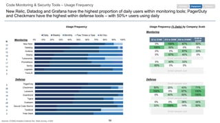59
Code Monitoring & Security Tools – Usage Frequency
New Relic, Datadog and Grafana have the highest proportion of daily users within monitoring tools; PagerDuty
and Checkmarx have the highest within defense tools – with 50%+ users using daily
EngagementPurchase Retention
Usage Frequency Usage Frequency (% Daily) by Company Scale
0% 100% 67% 50%
100% 50% 0% 0%
0% 0% 67% 33%
0% 67% 40% 0%
0% 40% 33%
50% 0% 0%
$2 to $10M $10 to $50M $50 to $100M
$100 to
$250M
0% 10% 20% 30% 40% 50% 60% 70% 80% 90% 100%
New Relic
Datadog
Grafana
Kibana
Turbonomic
Prometheus
Sentry
Logstash
TrackJS
Daily Weekly Monthly Few Times a Year Ad Hoc
PagerDuty
Checkmarx
Lacework
Guardicore
Tigera
Exabeam
Secure Code Warrior
Twistlock
Treat Stack
50% 20% 43% 71%
100% 0% 67% 100%
0% 40% 50% 100%
0% 0% 38% 44%
33% 100% 14% 50%
Monitoring
Defense
Monitoring
Defense
N
10
37
15
18
5
17
12
9
5
5
36
10
18
9
28
16
4
3
Small sample size
Small sample size
Small sample size
Small sample size
Small sample size
Sources: ICONIQ Analytics External Dev. Stack Survey, n=200
 