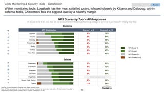 60
NPS Distribution Scores 1 or 2 Scores 9 or 10
0% 78%
0% 61%
3% 59%
6% 53%
0% 50%
0% 47%
0% 40%
3% 83%
0% 72%
0% 68%
0% 60%
0% 60%
0% 56%
11% 56%
Code Monitoring & Security Tools – Satisfaction
Within monitoring tools, Logstash has the most satisfied users, followed closely by Kibana and Datadog; within
defense tools, Checkmarx has the biggest lead by a healthy margin
NPS Score 10
NPS Score 9
NPS Scores 3-8
NPS Scores 1 or 2
Ranked by
NPS Scores by Tool – All Responses
On a scale of one to ten, how likely are you to recommend the following software to a colleague or someone in your network? 10 being most likely.
EngagementPurchase Retention
Logstash
Kibana
Datadog
Prometheus
Sentry
Grafana
New Relic
Checkmarx
Guardicore
Exabeam
Lacework
PagerDuty
Secure Code Warrior
Tigera
Monitoring
Defense
N
9
18
37
17
12
15
10
36
18
28
10
5
16
9
Small sample size
Sources: ICONIQ Analytics External Dev. Stack Survey, n=200
Note: NPS is calculated as the % respondents ranking likelihood to recommend tool as 9 or 10 (“promoters”) less the %
respondents ranking same question as a 6 or lower (“detractors”) x 100
 