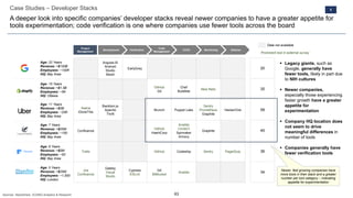 63
Case Studies – Developer Stacks
A deeper look into specific companies’ developer stacks reveal newer companies to have a greater appetite for
tools experimentation; code verification is one where companies use fewer tools across the board
Code
Management
CI/CD Monitoring DefenseDevelopment Verification
Project
Management
Age: 22 Years
Revenue: ~$150B
Employees: ~100K
HQ: Bay Area
Age: 7 Years
Revenue: ~$25M
Employees: ~150
HQ: Bay Area
Age: 15 Years
Revenue: ~$1.5B
Employees: ~5K
HQ: Ottawa
Age: 6 Years
Revenue: ~$5M
Employees: ~50
HQ: Bay Area
Age: 5 Years
Revenue: ~$25M
Employees: ~1,500
HQ: London
AngularJS
Android
Studio
Bazel
EarlyGrey
GitHub
Git
Chef
Buildkite
New Relic
Asana
iDoneThis
Backbon.js
Apache
Thrift
Brunch Puppet Labs
Sentry
Prometheus
Graphite
HackerOne
Confluence
GitHub
HashiCorp
Ansible
CircleCI
Spinnaker
Armory
Graphite
Trello GitHub Codeship Sentry PagerDuty
Jira
Confluence
Gatsby
Visual
Studio
Cypress
ESLint
Git
BitBucket
Ansible
▪ Legacy giants, such as
Google, generally have
fewer tools, likely in part due
to NIH cultures
▪ Newer companies,
especially those experiencing
faster growth have a greater
appetite for
experimentation
▪ Company HQ location does
not seem to drive
meaningful differences in
number of tools
▪ Companies generally have
fewer verification tools
1
Age: 11 Years
Revenue: ~$3B
Employees: ~25K
HQ: Bay Area
Data not available
20
35
59
45
36
34
Prominent tool in external survey
Newer, fast growing companies have
more tools in their stack and a greater
number per tool category – indicating
appetite for experimentation
Sources: StackShare, ICONIQ Analytics & Research
 