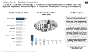 8
Executive Summary – Stack Design Considerations
As a result, security has overwhelmingly become the most important consideration; not only was it most
important, respondents indicated willingness to compromise efficiency and scalability to ensure security
45%
39%
38%
34%
33%
32%
30%
25%
24%
Security / Compliance
Integration with other solutions
Speed of deployment
Maintainability
Team expertise
Cross-platform compatibility
Scalability
Cost
Type of project
Most Important Design Criteria Most Prevalent Themes From
Trends Noted
8
4
2 2
1 1 1 1
Security/
Compliance
Speed/
Efficiency
Artificial
Intelligence/
ML
LowCode
DevTools
Analytics
CI/CD
Design
IOT
“We now focus first on security because
of previous threats but also focus on
maintaining efficiency as well when possible.”
“Security first and foremost, efficiency later
even at the expense of increased cost.”
“Security takes priority over efficiency as it
will be easier to find vulnerabilities now rather
than in the field.”
Select Survey Quotes
2
“Our top concern is keeping our system
updated to new threats without disrupting our
end users' work. To address this, we run as
much security as we can as deep in the
background as we can, schedule patches
and updates during times of low use in our
system, and support our users when there
is a conflict.”
In addition to the proliferation of tools, another driver
of the increased focus on secure tools may be
shortage in cybersecurity talent
-- IBM cybersecurity study
Sources: ICONIQ Analytics External Dev. Stack Survey, n=200, primary interviews + secondary research
 