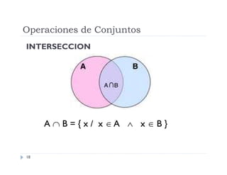 Operaciones de Conjuntos
INTERSECCION

A  B = { x / x A  x  B }

18

 