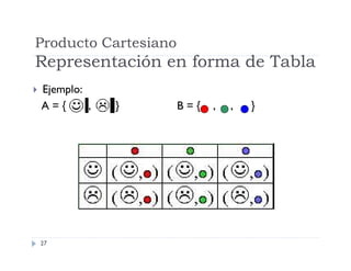Producto Cartesiano

Representación en forma de Tabla


Ejemplo:
A={
,

27

}

B={

,

,

}

 