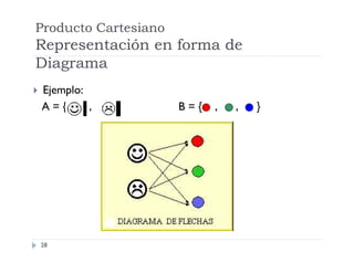 Producto Cartesiano

Representación en forma de
Diagrama


Ejemplo:
A={
,

28

}

B={

,

,

}

 