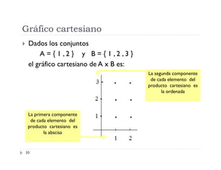 Gráfico cartesiano


Dados los conjuntos
A = { 1 ,2 } y B = { 1 ,2 ,3 }
el gráfico cartesiano de A x B es:
La segunda componente
de cada elemento del
producto cartesiano es
la ordenada

La primera componente
de cada elemento del
producto cartesiano es
la abscisa

30

 