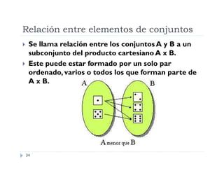 Relación entre elementos de conjuntos



Se llama relación entre los conjuntos A y B a un
subconjunto del producto cartesiano A x B.
Este puede estar formado por un solo par
ordenado, varios o todos los que forman parte de
A x B.

34

 