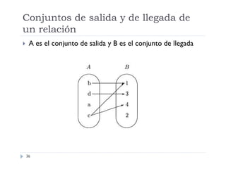 Conjuntos de salida y de llegada de
un relación


A es el conjunto de salida y B es el conjunto de llegada

36

 
