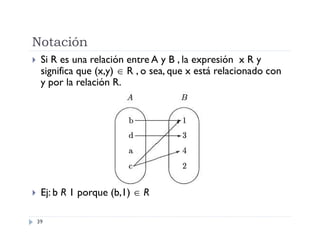 Notación


Si R es una relación entre A y B , la expresión x R y
significa que (x,y)  R , o sea, que x está relacionado con
y por la relación R.



Ej: b R 1 porque (b,1)  R
39

 